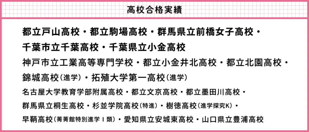 高校合格実績:都立戸山高校・都立駒場高校・群馬県立前橋女子高校・千葉市立千葉高校・千葉県立小金高校・神戸市立工業高等専門学校・都立小金井北高校・都立北園高校・錦城高校(進学)・拓殖大学第一高校(進学)・名古屋大学教育学部附属高校・都立文京高校・都立墨田川高校・群馬県立桐生高校・杉並学院高校(特進)・樹徳高校(進学探究K)・早鞆高校(菁菁館特別進学Ⅰ類)・愛知県立安城東高校・山口県立豊浦高校"
