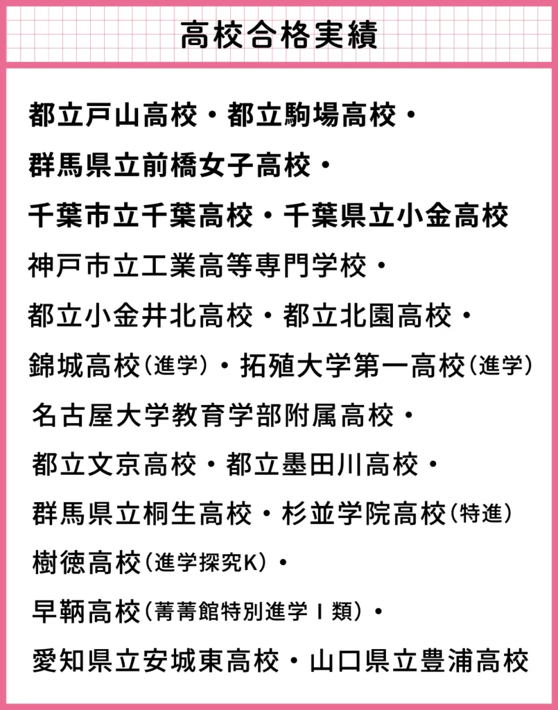高校合格実績:都立戸山高校・都立駒場高校・群馬県立前橋女子高校・千葉市立千葉高校・千葉県立小金高校・神戸市立工業高等専門学校・都立小金井北高校・都立北園高校・錦城高校(進学)・拓殖大学第一高校(進学)・名古屋大学教育学部附属高校・都立文京高校・都立墨田川高校・群馬県立桐生高校・杉並学院高校(特進)・樹徳高校(進学探究K)・早鞆高校(菁菁館特別進学Ⅰ類)・愛知県立安城東高校・山口県立豊浦高校"