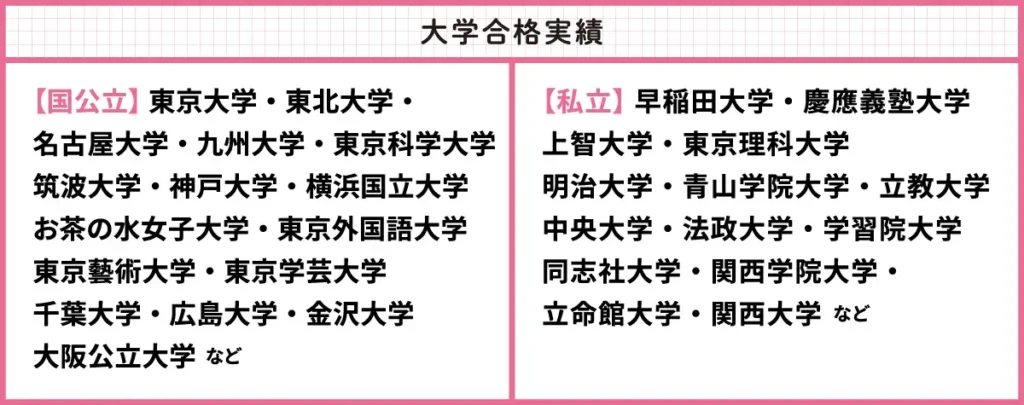 大学合格実績：【国公立】東京大学・東北大学・名古屋大学・九州大学・東京科学大学・筑波大学・神戸大学・横浜国立大学・お茶の水女子大学・東京外国語大学・東京藝術大学・東京学芸大学・千葉大学・広島大学・金沢大学・大阪公立大学など【私立】早稲田大学・慶應義塾大学・上智大学・東京理科大学・明治大学・青山学院大学・立教大学・中央大学・法政大学・学習院大学・同志社大学・関西学院大学・立命館大学・関西大学など