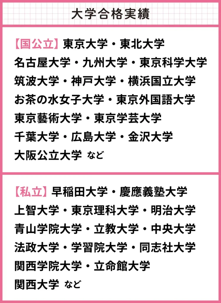大学合格実績：【国公立】東京大学・東北大学・名古屋大学・九州大学・東京科学大学・筑波大学・神戸大学・横浜国立大学・お茶の水女子大学・東京外国語大学・東京藝術大学・東京学芸大学・千葉大学・広島大学・金沢大学・大阪公立大学など【私立】早稲田大学・慶應義塾大学・上智大学・東京理科大学・明治大学・青山学院大学・立教大学・中央大学・法政大学・学習院大学・同志社大学・関西学院大学・立命館大学・関西大学など